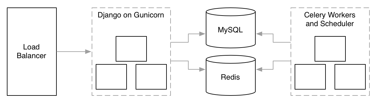 Architecture diagram of monolithic architecture composed of a load balancer, Gunicorn web servers, MySQL, Redis and celery workers.