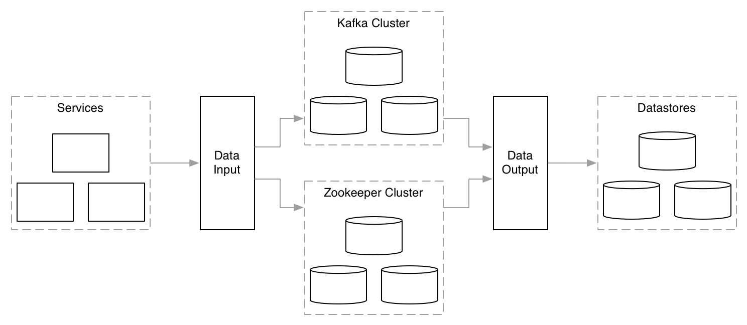 A data pipeline, with services publishing into an input service, Kafka and Zooper between the input service and an output service, and datamarts subscribing to the output service.